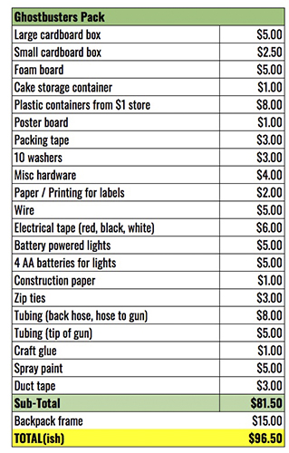 A list of items used, along with an estimate to purchase that item. 