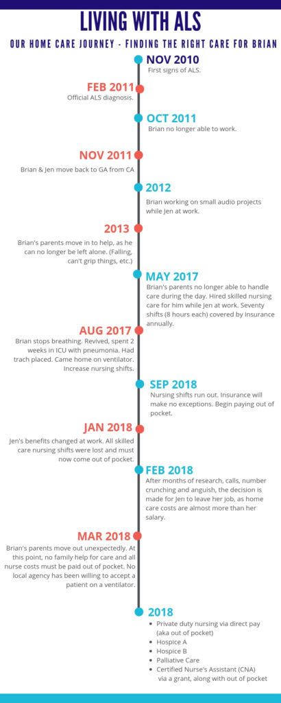 A graphic depicting a timeline with bullet points from top to bottom outlining from ALS diagnosis to present
